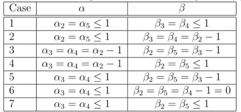 Table 1: List of the possible solutions to equation (2)