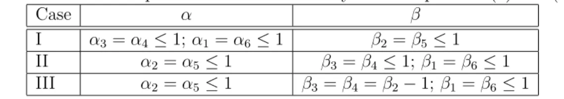 Table 2: List of the possible solutions to the system of equations (2) and (4)