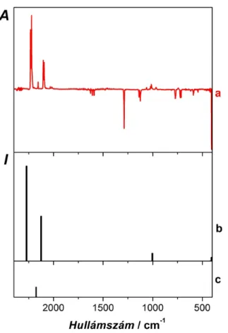 3.4.2. táblázat A CH 3 CNSe alaprezgéseinek számított és kísérleti hullámszámai és intenzitásai