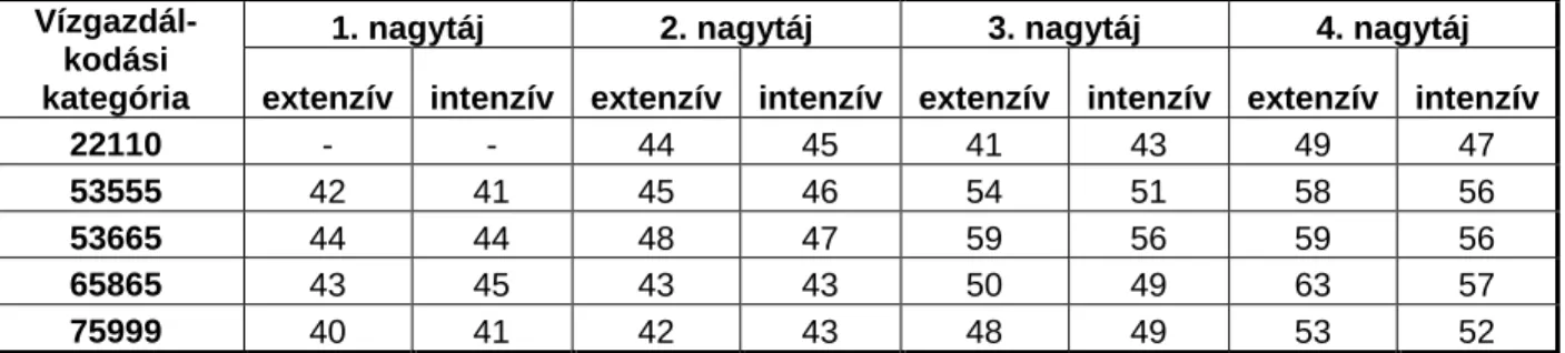 3.5.4. táblázat. Néhány jellemző vízgazdálkodási kategóriájú talaj köztes minőségjelzői   (búza jelzőnövénnyel, átlagos évtípus, extenzív és intenzív termelési viszonyok mellett)  