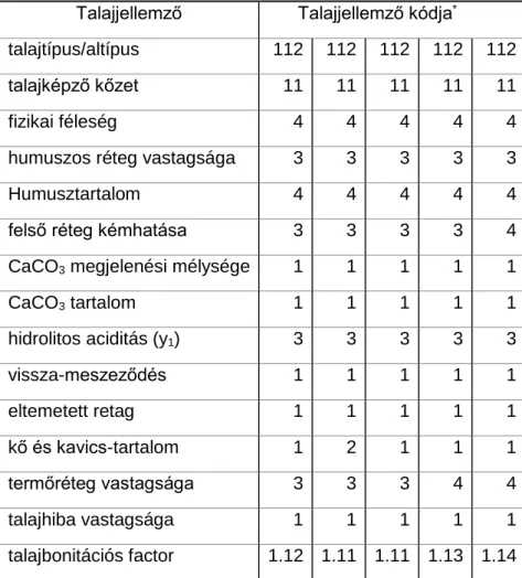 2. táblázat. Talajbonitációs faktortáblázat, a búzatermő képesség értékeléséhez  (II. búzatermesztési nagytáj, átlagos évtípus, agyagbemosódásos barna erdőtalaj) 