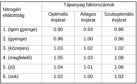 3. táblázat A nitrogén ellátottsági kategóriákhoz tartozó tápanyag faktorszámok   (II
