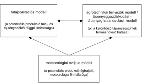 1. ábra. A produkciós potenciál értékelési modell elemeinek összefüggései. 