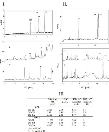 9. ábra. Mikrocisztinek elválasztása kapilláris elektroforézissel. I: CZE módszerrel elválasztott MC –LR, -YR, - -YA  standardok,  a