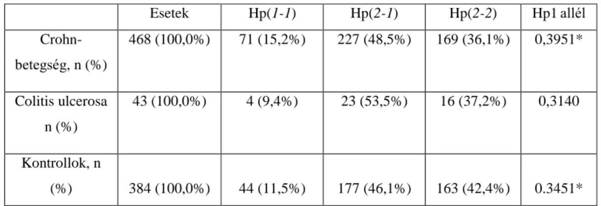 2. táblázat Haptoglobin (Hp) fenotípusok és a Hp allélok gyakorisága Crohn- Crohn-betegekben, colitis ulcerosá-sokban és egészséges egyénekben