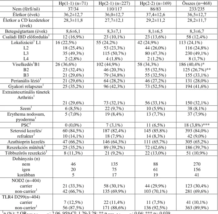 3. táblázat Crohn-betegek klinikai adatai a haptoglobin (Hp) fenotípusok szerint. 