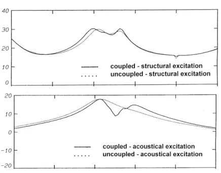 4.3. ábra: A gyorsulás/er ő , ill. a hangnyomás/térfogatsebesség változókkal kapott átviteli  függvények átlaga 