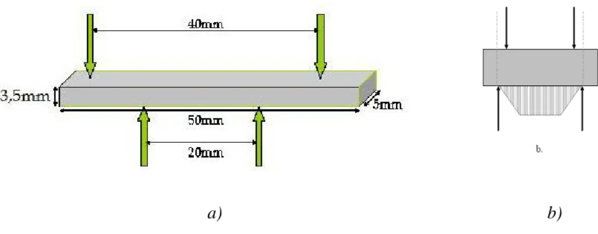 8. ábra Négypontos hajlítószilárdság mérés. a) elrendezés vázlatos ábrázolása, b)  mechanikai feszültségnek eloszlása a próbatest mentén 