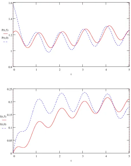 2.1.1. ábra Az optimális termelési stratégia a modellben (ρ ρ ρ=0; 5)  ρ 0.811.21.41.6 0 1 2 3 4 5P(t,5)P(t,0) t 0 0.050.10.150.20.25 0 1 2 3 4 5I(t,5)I(t,0) t 2.1.3