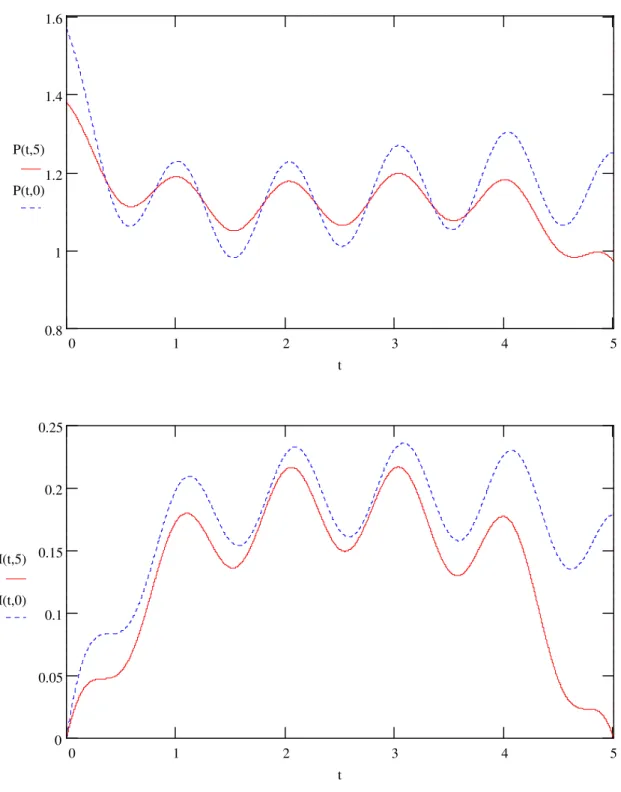 2.1.3. ábra Az optimális termelési stratégia a modellben négyzetes esetben (ττττ=0; 5)  0.811.21.41.6 0 1 2 3 4 5P(t,5)P(t,0) t 0 0.050.10.150.20.25 0 1 2 3 4 5I(t,5)I(t,0) t