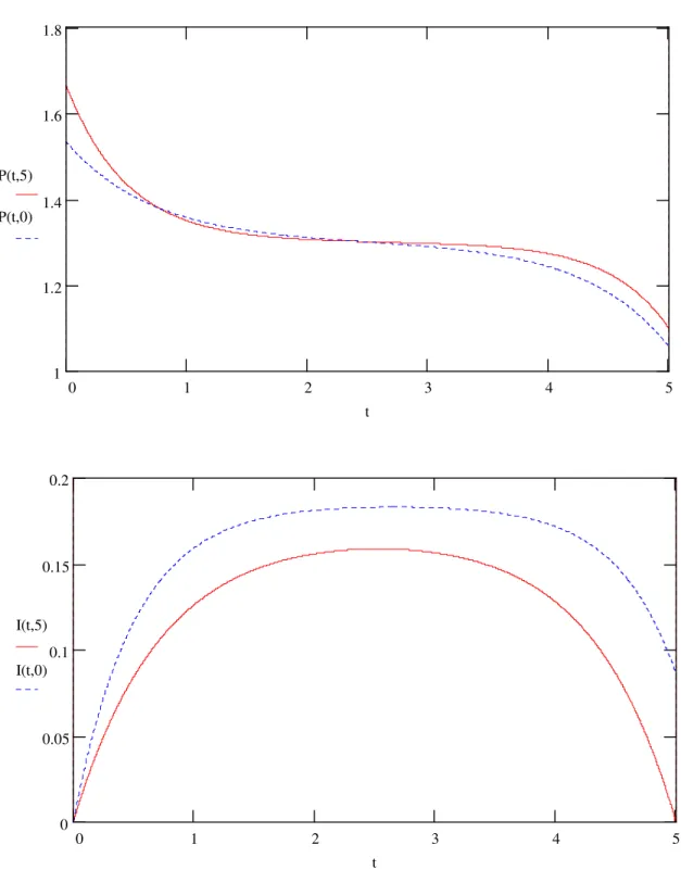 2.1.4. ábra Az optimális termelési stratégia a modellben négyzetes esetben (ττττ=0; 5)      (I 1 (t)=0.2; P 1 (t)=1.1; S(t)=1.3)  1 1.21.41.61.8 0 1 2 3 4 5P(t,5)P(t,0) t 0 0.050.10.150.2 0 1 2 3 4 5I(t,5)I(t,0) t