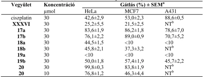 1. táblázat. A XXXV és a 17–20 vegyületek in vitro tumorsejt növekedést gátló hatása  (HeLa, MCF7 és A431 sejtvonalakon) 