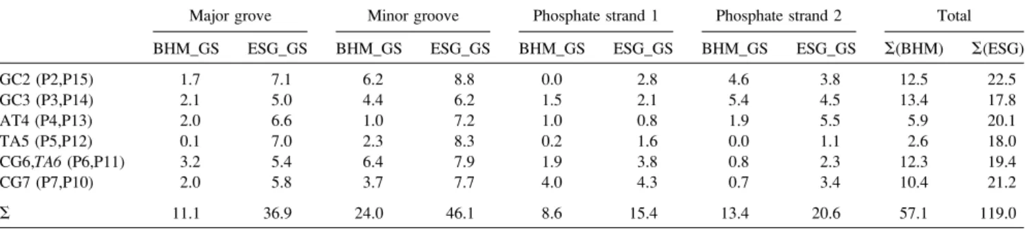 TABLE 1 Number of water molecules around the minor groove, major groove, and phosphates along the DNA basepairs of the cognate (BHM_GS) and noncognate (ESG_GS) complex in the first solvation shell (up to 3.5 A ˚ )