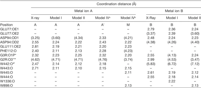 Table 1 Coordination distances of metal ions in optimized models at both A and B sites (model I), only at site A (model II), only at site B (model III), or halfway between the A and B sites (model IV).