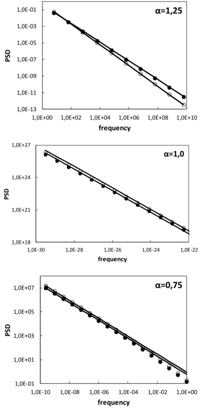 Figure 1.12. PSD of the input (hollow circles) and output (filled circles) signals  obtained  by  numerical  integration  for  α=1.25,  α=1  and  α=0.75