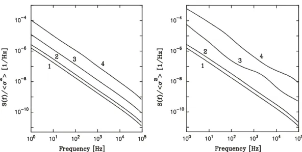 Figure  2.13.  Normalized  spectral  density  of  total  resistance  fluctuations  at  different values of the resistance for the free (left panel) and biased (right panel)  percolation  model  for  a  lattice  with  size  of  100x100