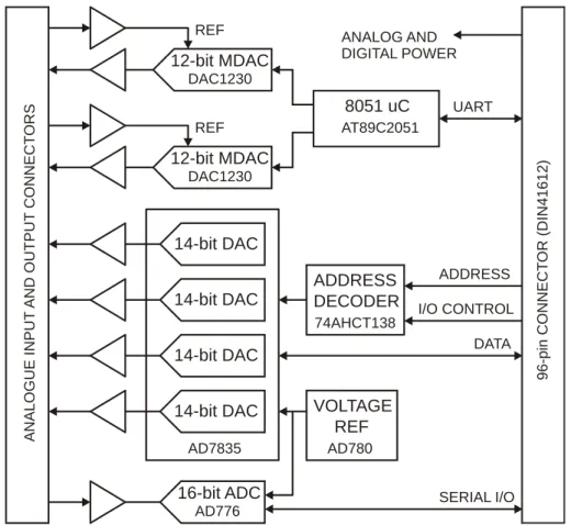 Figure 3.3. Simplified block diagram of the data acquisition and control module. 
