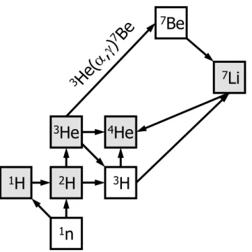 3. ábra. Az ősrobbanásban lejátszódó reakcióhálózat. A stabil izotópokat szürke négyzetek jelölik