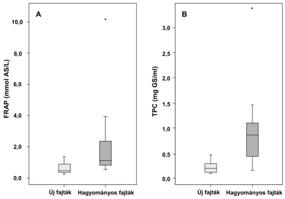 17. ábra. Népszerű új árufajták és „hagyományos” kajszifajták/ -genotípusok gyümölcsét  jellemző antioxidáns kapacitás (A) és összes polifenol-tartalom (B) boxplot diagramja