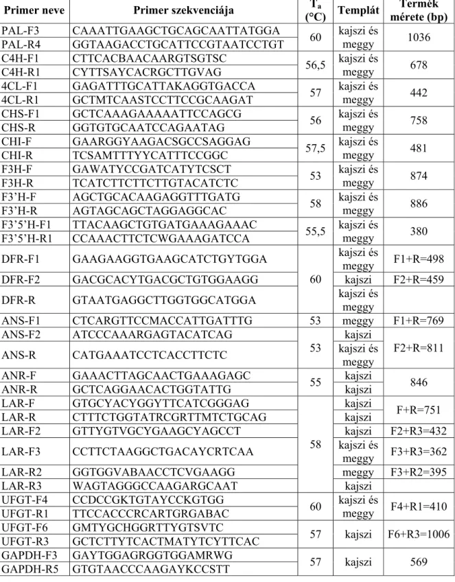 1. táblázat. A PCR során felhasznált primerek nukleotidsorrendje 