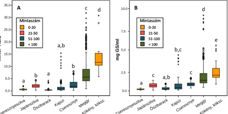 1. ábra. A csonthéjas gyümölcsök antioxidáns kapacitásának (A) és összes  polifenol-tartalmának (B) boxplot diagramja