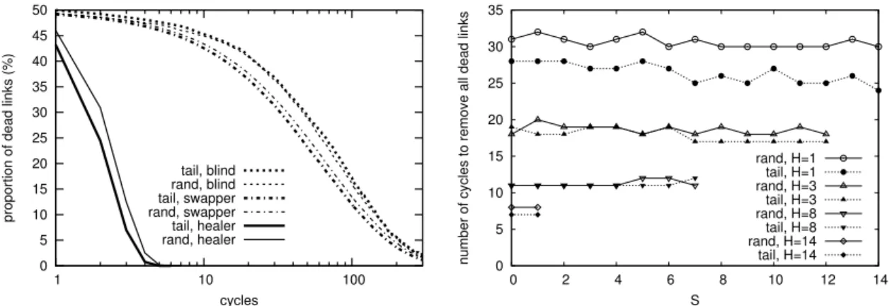 Figure 2.10: Removing dead links following the failure of 50% of the nodes in cycle 300.