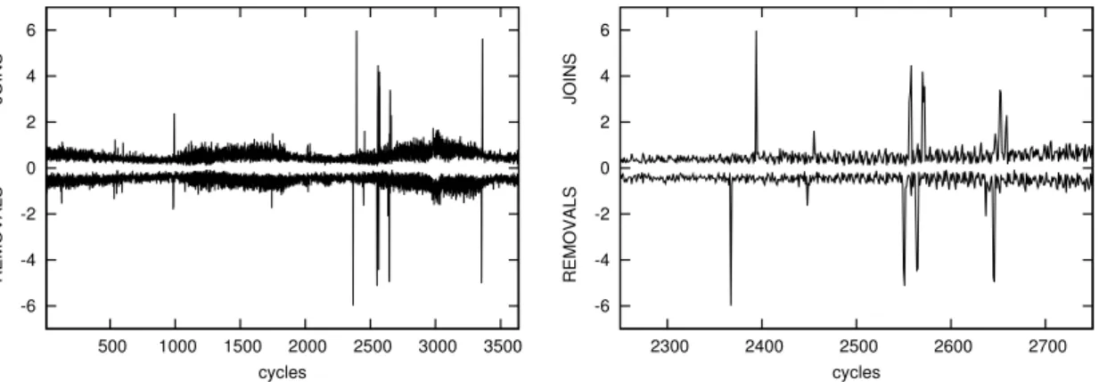 Figure 2.14: Churn in the Saroiu traces. Full time span of 3600 one minute cycles and zoomed in to cycles 2250 to 2750.