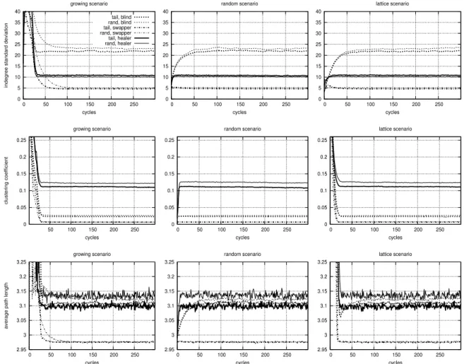 Figure 2.17: Evolution of indegree standard deviation, clustering coefficient, and average path length in all scenarios for real-world experiments.