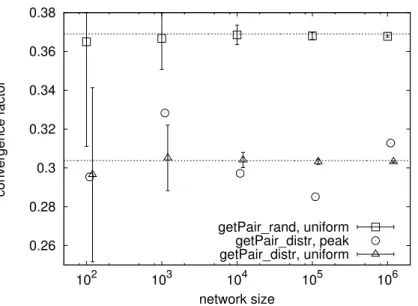 Figure 3.1: Convergence factor σ 2 (1)/σ 2 (0) after one execution of A VG as a function of network size