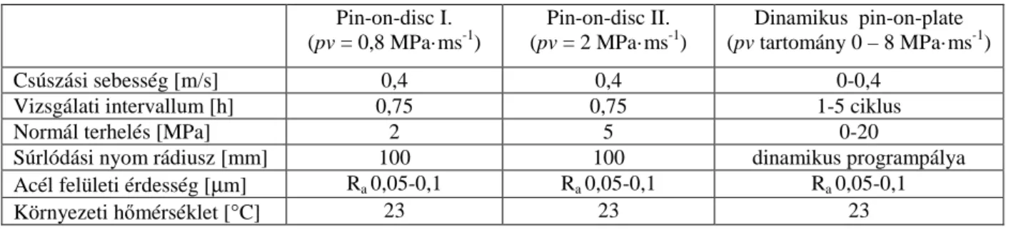1. táblázat. A mérési rendszerek jellemz ő i paraméterei  Pin-on-disc I.  (pv = 0,8 MPa·ms -1 )  Pin-on-disc II