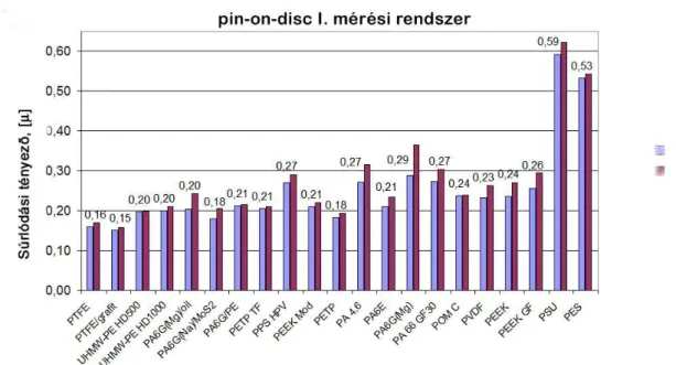 4.8. ábra. A pin-on-disc I. rendszerben mért átlagos és maximális súrlódási tényezők, stabil  súrlódás szakasza (pv = 0,8 MPa·ms -1 ,  µ átl  számszerűen jelölve) 
