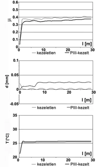 5.3. ábra. Mért tribológiai jellemzők PIII kezelt és kezeletlen PETP esetén, száraz csúszás acél  felületen
