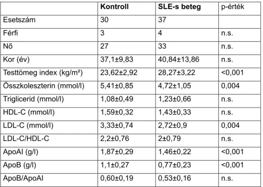 8. Táblázat Demográfiai adatok és lipid paraméterek a kontroll és SLE-s betegcsoportban