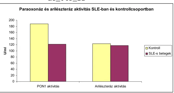 2. Ábra  A paraoxonáz és arilészteráz aktivitás alakulása SLE-s betegek és egészséges kontrollok között