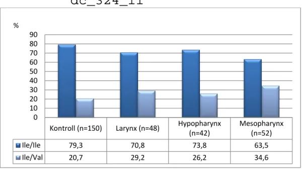 27. ábra: A CYP1A1 genotípusok megoszlása daganatos betegekben (daganattípusonként) és a  kontrollcsoportban 
