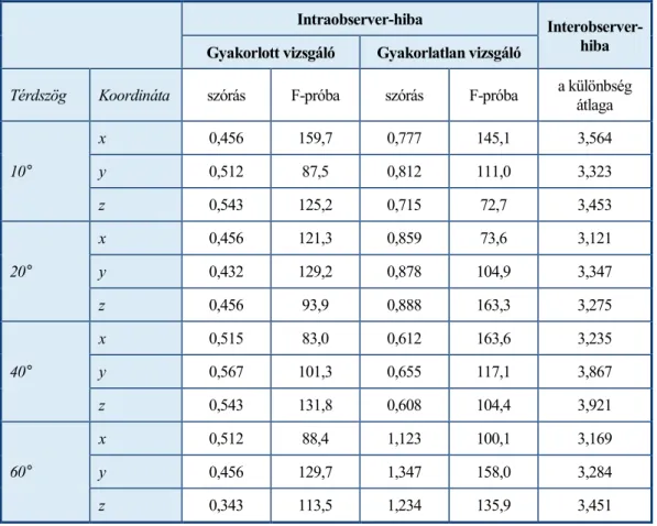 6.1. táblázat  Intraobserver- és interobserver-hiba  