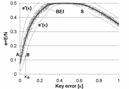 15. ábra: A szimbólumhiba-arány mint valószínűségi eloszlás a  κ  kulcseltérés  függvényében (szimbólumhiba-arány konkrét értékei: szürke pontok, a  szimbólumhiba-arány várható értéke: folytonos vonal e + ( κ ) és e - ( κ ) függvények: 