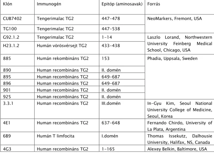 A felhasznált egér monoklonális anti-TG2 antitestek leírását a 4. táblázat tartalmazza