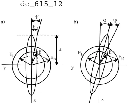 12. ábra. a) Elliptikusan polarizált fény abban a hullámhossztartományban, ahol  α = 0 (n B  = n J ); csak a  cirkuláris  dikroizmus  jelenség  érvényesül