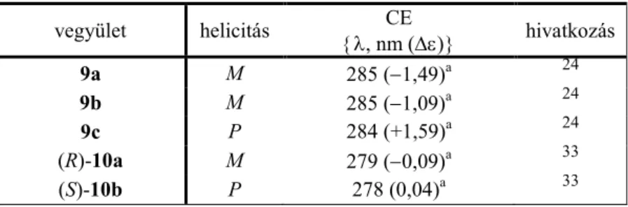 2. Táblázat Benzodioxán származékok helicitása és  1 L b  CE adatai. 