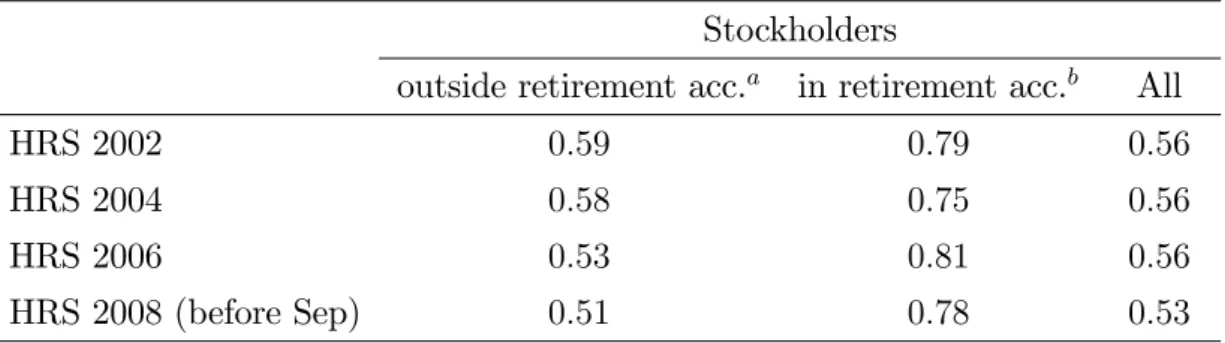 Table A2.3. Share of stocks in the portfolio among stockholders in the sample Stockholders