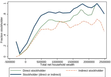 Figure A2.1. Fraction of stockholders and total net wealth. HRS 2002.