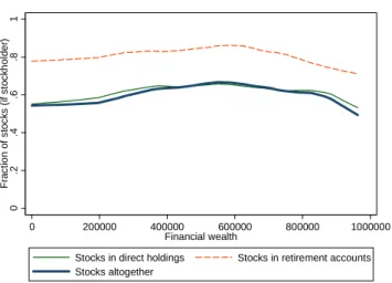 Figure A2.4. Share of stocks in the portfolio of stockholders, and …nancial wealth. HRS 2002.