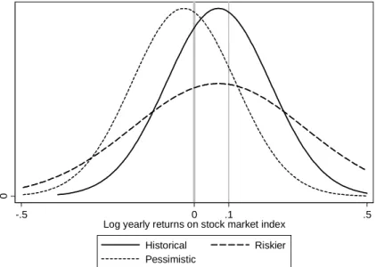 Figure 1.1. Examples for probability densities of normally distributed log returns, with the cuto¤ points for p 0 and p 10