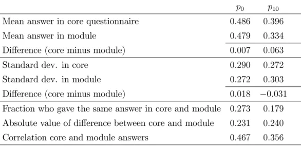 Table A2.6. Direct evidence on survey noise: Test-retest comparisons using core questionnaire and experimental module answers