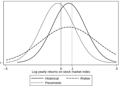 Figure 2.1. Examples for probability densities of normally distributed log returns, with the cuto¤ points for p 0 and p 10