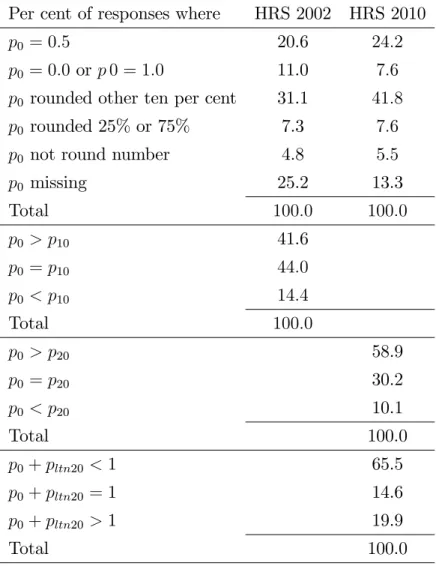 Table 3.1. Some patterns of survey answers in 2002 and 2010 in the HRS stock market probability questions