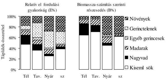 18. ábra: A vörös róka összevont évszakos táplálék-összetétele a Boronka-melléki TK-ben Megjegyzés: 1996–2001, n = 294, 211, 259 és 246 ürülékminta az évszakok sorrendjében.
