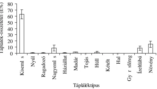 24. ábra: Az aranysakál általános táplálékmintázata magyarországi vizsgálatokban (átlag ± SE) Mike  körzetében,  a  sakál korábbi hazai (és  egyben  európai) szaporodó  állományának  pe-remterületén téli–tavaszi  időszakban  a sakál  táplálkozási  niche-e 