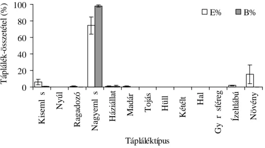26. ábra: A farkas általános táplálékmintázata magyarországi vizsgálatban (átlag ± SE)